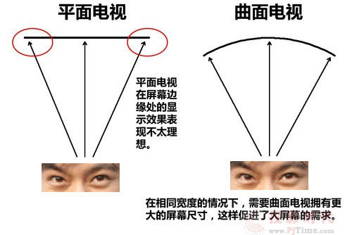 更符合人体工学?曲面电视带来的视觉质变